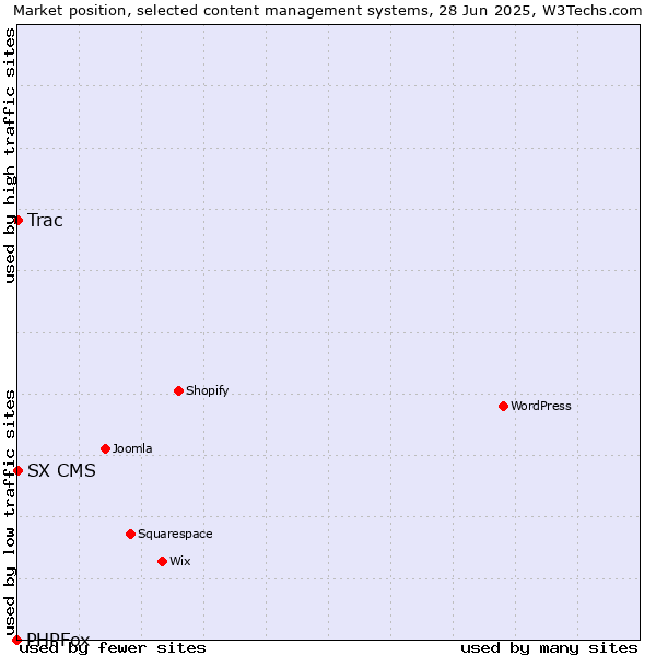 Market position of Trac vs. SX CMS vs. PHPFox