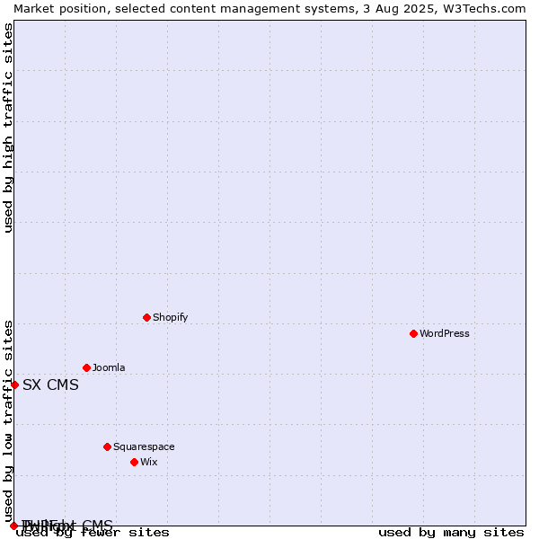 Market position of SX CMS vs. Twilight CMS vs. PHPFox