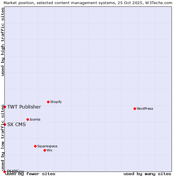 Market position of TWT Publisher vs. SX CMS vs. PHPFox