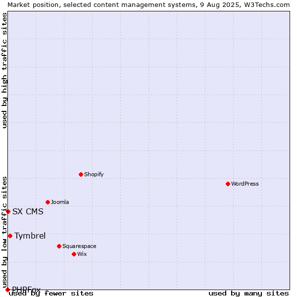 Market position of Tymbrel vs. SX CMS vs. PHPFox