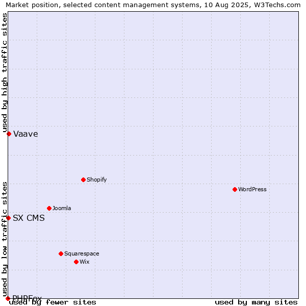 Market position of Vaave vs. SX CMS vs. PHPFox