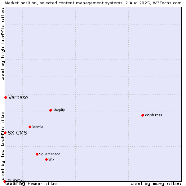 Market position of Varbase vs. SX CMS vs. PHPFox