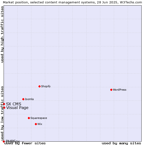 Market position of Visual Page vs. SX CMS vs. PHPFox
