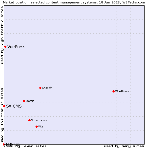 Market position of VuePress vs. SX CMS vs. PHPFox