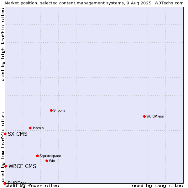 Market position of WBCE CMS vs. SX CMS vs. PHPFox