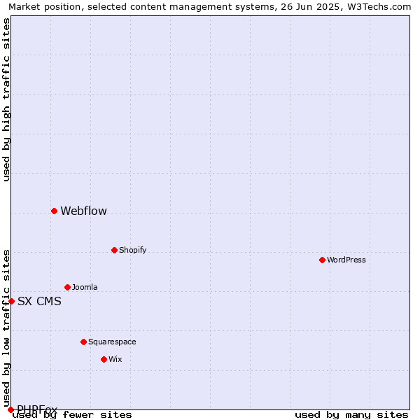 Market position of Webflow vs. SX CMS vs. PHPFox