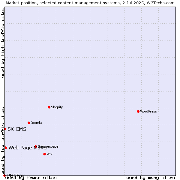 Market position of Web Page Maker vs. SX CMS vs. PHPFox