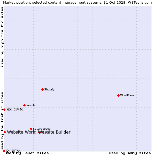 Market position of Website World Website Builder vs. SX CMS vs. PHPFox