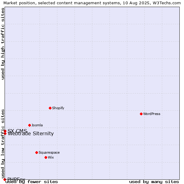 Market position of Webtrade Siternity vs. SX CMS vs. PHPFox