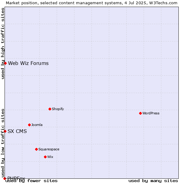 Market position of Web Wiz Forums vs. SX CMS vs. PHPFox