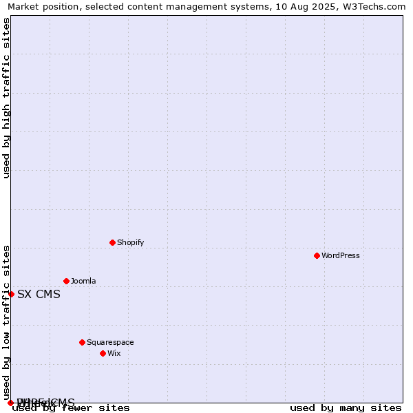 Market position of SX CMS vs. PHPFox vs. WheelCMS