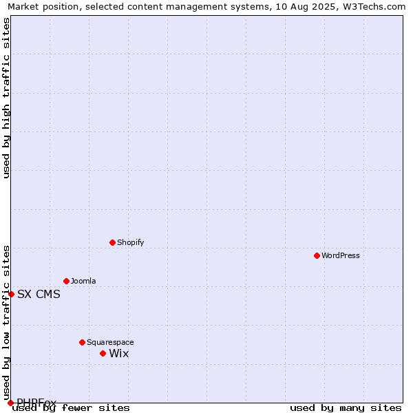Market position of Wix vs. SX CMS vs. PHPFox