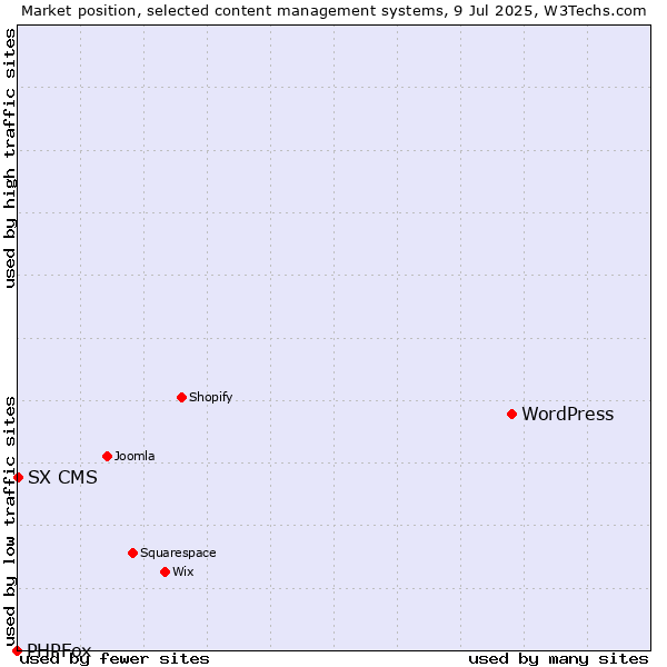 Market position of WordPress vs. SX CMS vs. PHPFox