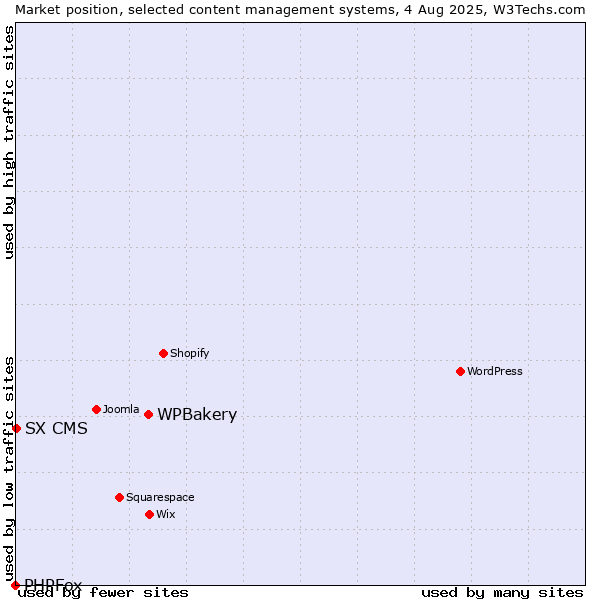 Market position of WPBakery vs. SX CMS vs. PHPFox