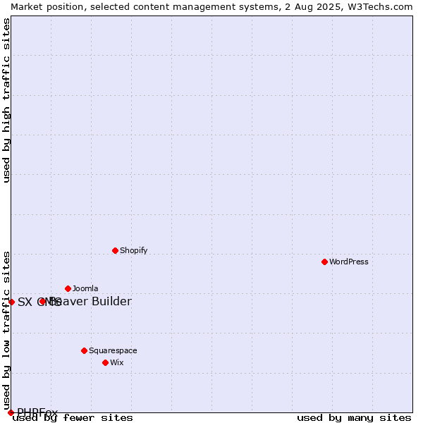 Market position of Beaver Builder vs. SX CMS vs. PHPFox