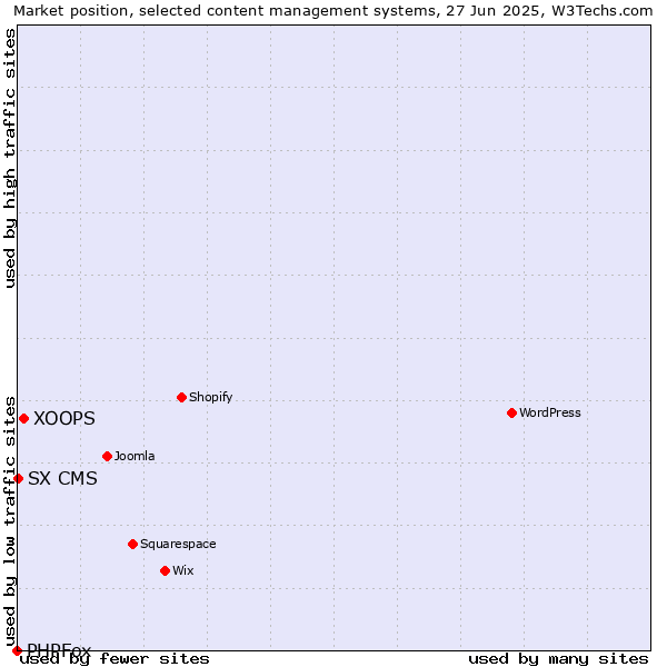Market position of XOOPS vs. SX CMS vs. PHPFox