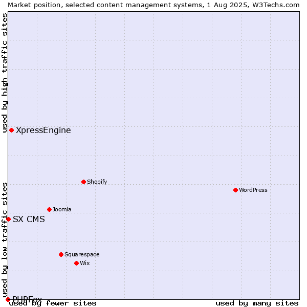 Market position of XpressEngine vs. SX CMS vs. PHPFox