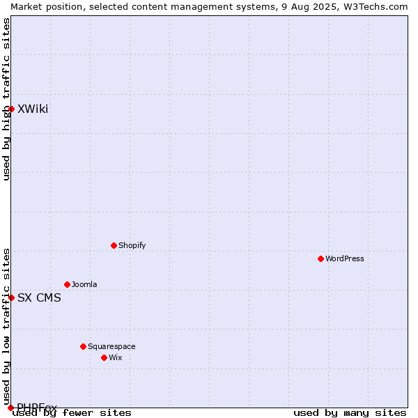 Market position of XWiki vs. SX CMS vs. PHPFox