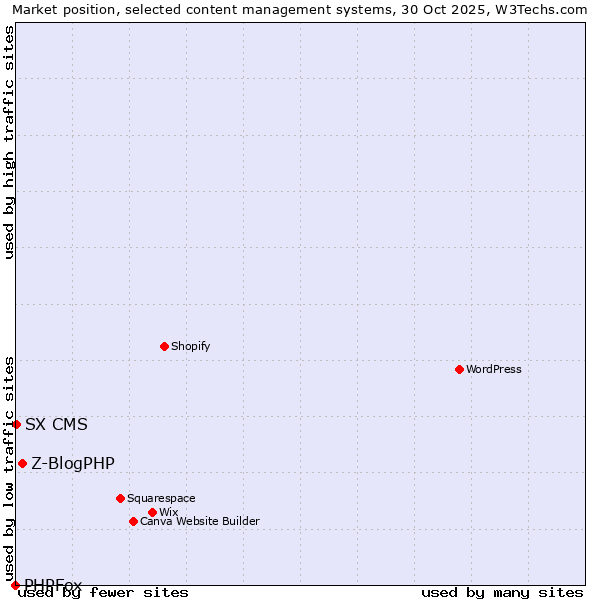 Market position of Z-BlogPHP vs. SX CMS vs. PHPFox