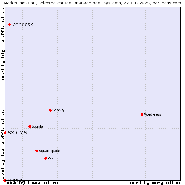Market position of Zendesk vs. SX CMS vs. PHPFox