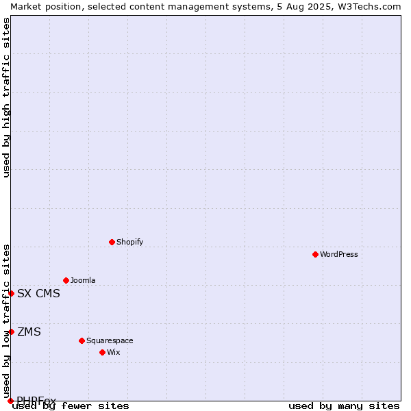 Market position of ZMS vs. SX CMS vs. PHPFox