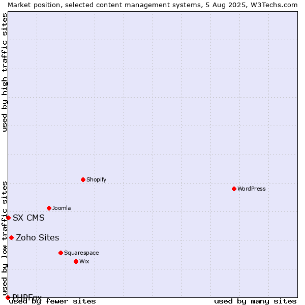 Market position of Zoho Sites vs. SX CMS vs. PHPFox