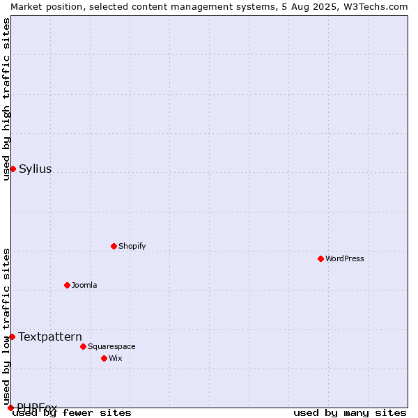 Market position of Sylius vs. Textpattern vs. PHPFox