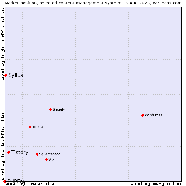 Market position of Tistory vs. Sylius vs. PHPFox