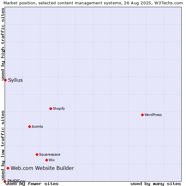 Market position of Web.com Website Builder vs. Sylius vs. PHPFox
