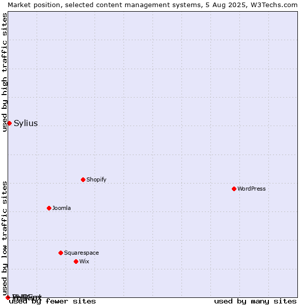 Market position of Sylius vs. PHPFox vs. Yo!Kart