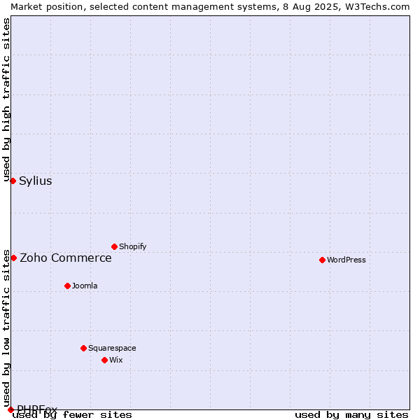 Market position of Zoho Commerce vs. Sylius vs. PHPFox