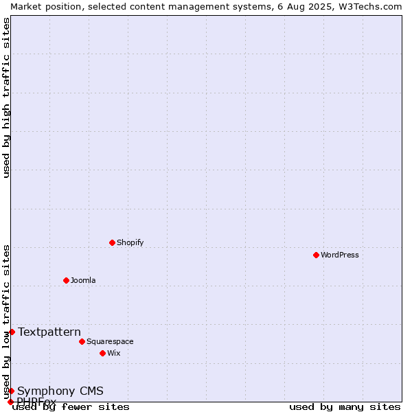 Market position of Textpattern vs. Symphony CMS vs. PHPFox