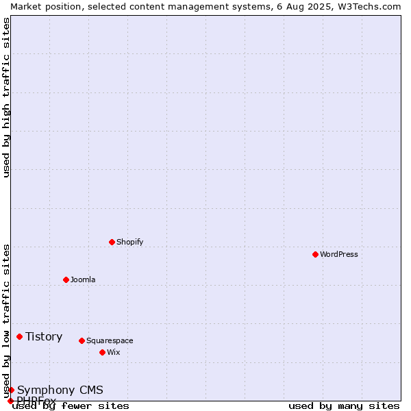 Market position of Tistory vs. Symphony CMS vs. PHPFox