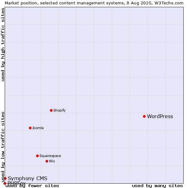 Market position of WordPress vs. Symphony CMS vs. PHPFox