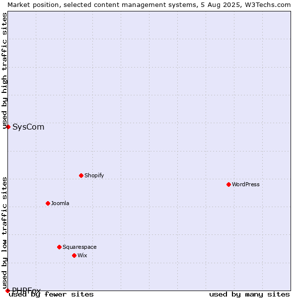 Market position of SysCom vs. PHPFox