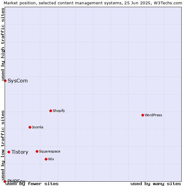 Market position of Tistory vs. SysCom vs. PHPFox