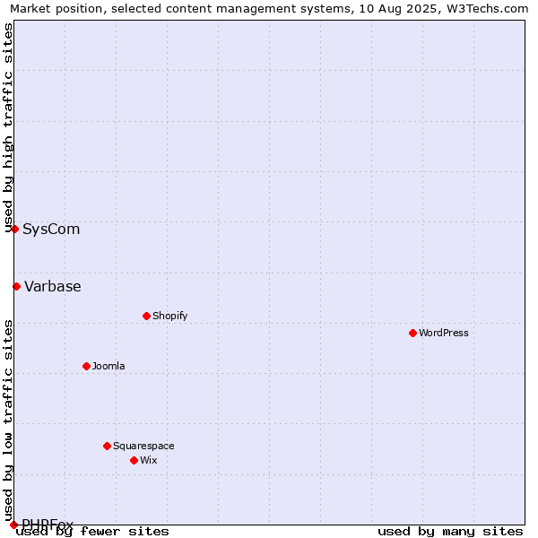 Market position of Varbase vs. SysCom vs. PHPFox