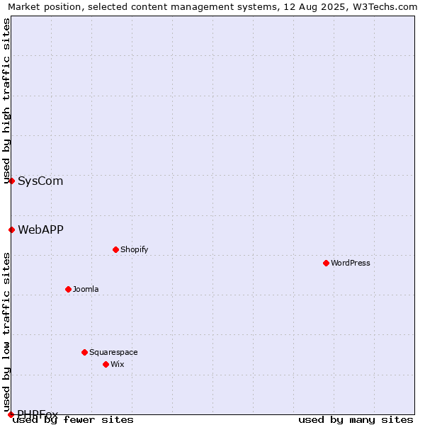 Market position of SysCom vs. WebAPP vs. PHPFox