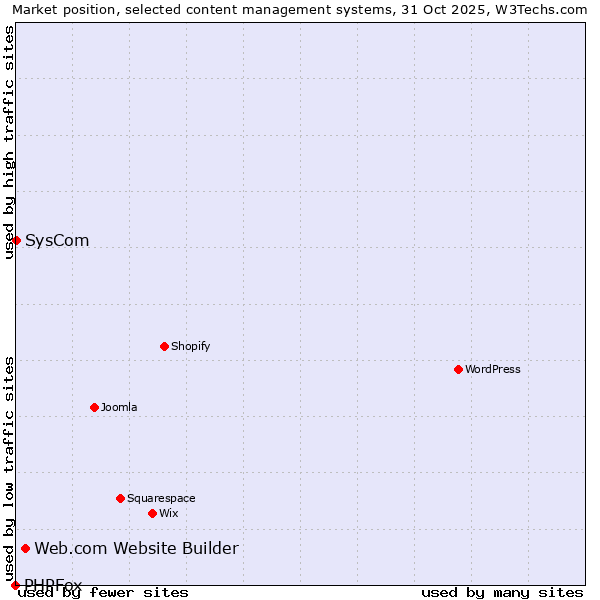 Market position of Web.com Website Builder vs. SysCom vs. PHPFox