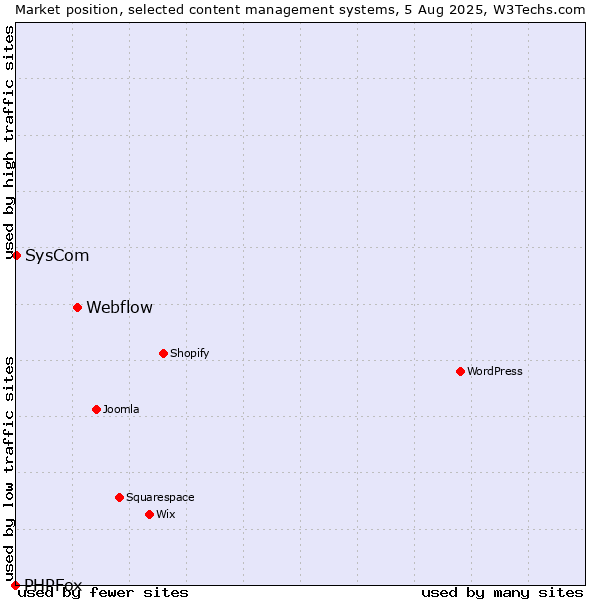 Market position of Webflow vs. SysCom vs. PHPFox