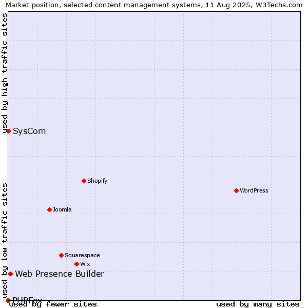 Market position of Web Presence Builder vs. SysCom vs. PHPFox