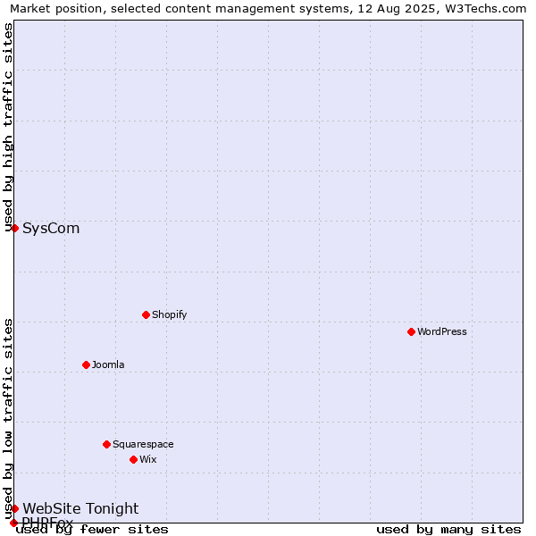 Market position of SysCom vs. WebSite Tonight vs. PHPFox