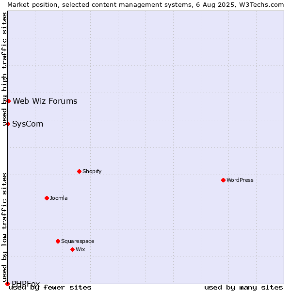 Market position of Web Wiz Forums vs. SysCom vs. PHPFox