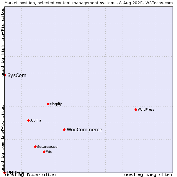 Market position of WooCommerce vs. SysCom vs. PHPFox