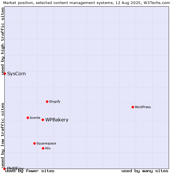 Market position of WPBakery vs. SysCom vs. PHPFox