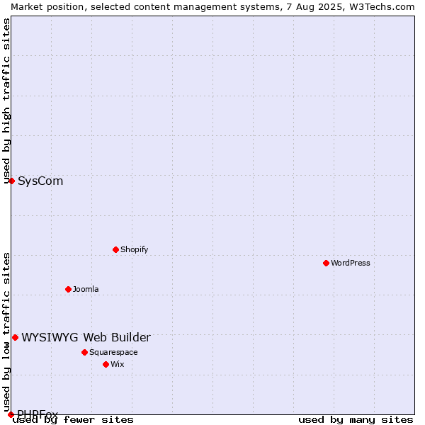 Market position of WYSIWYG Web Builder vs. SysCom vs. PHPFox