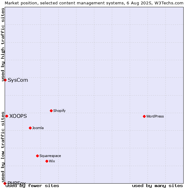 Market position of XOOPS vs. SysCom vs. PHPFox