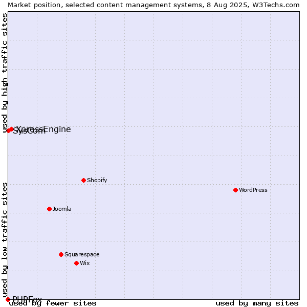 Market position of XpressEngine vs. SysCom vs. PHPFox