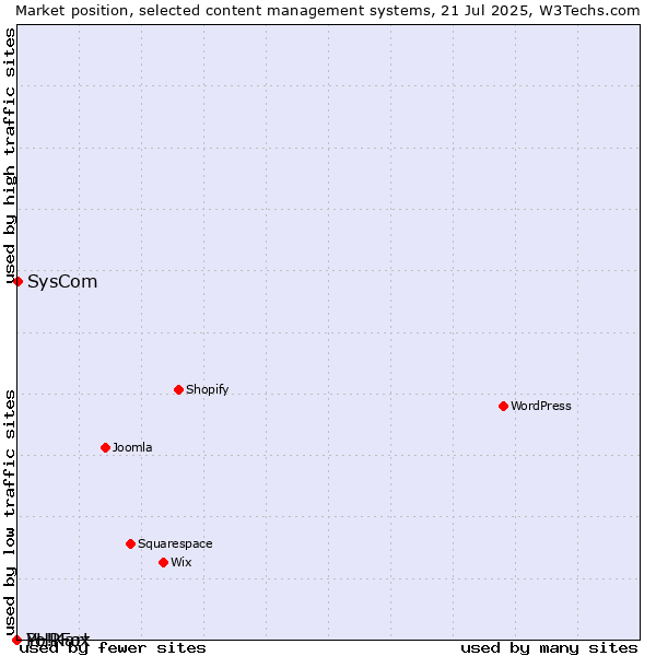 Market position of SysCom vs. PHPFox vs. Yo!Kart