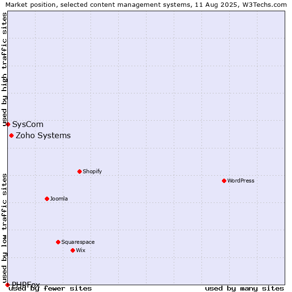 Market position of Zoho Systems vs. SysCom vs. PHPFox